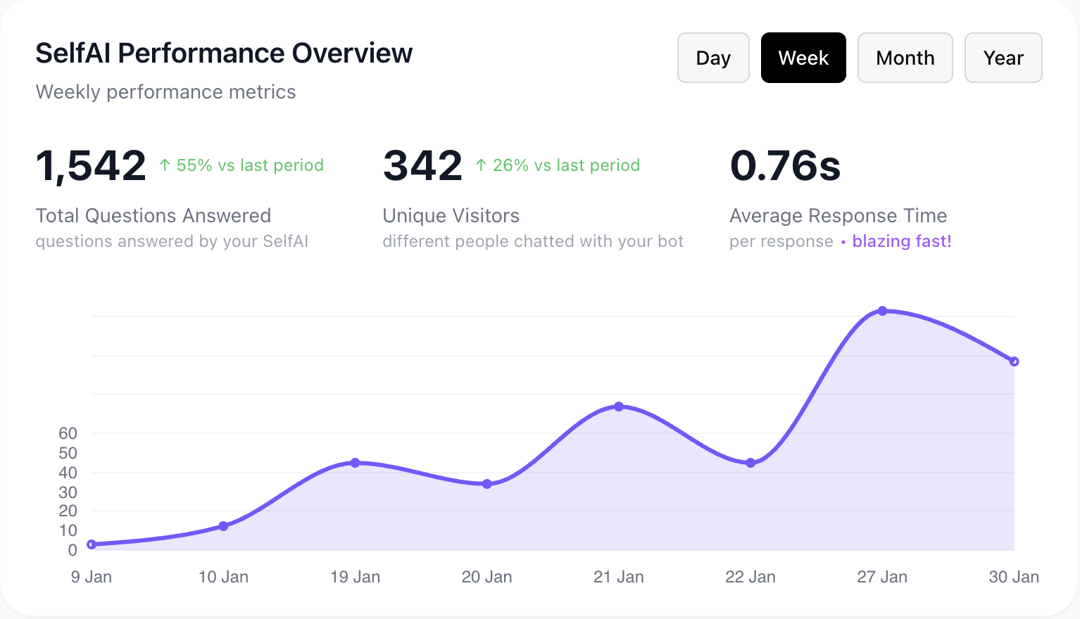 SelfAI Dashboard